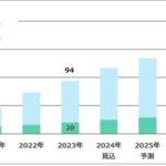 プラスチックフィルムやシートの国内市場、2027年に1兆8026億円製造マネジメントニュース