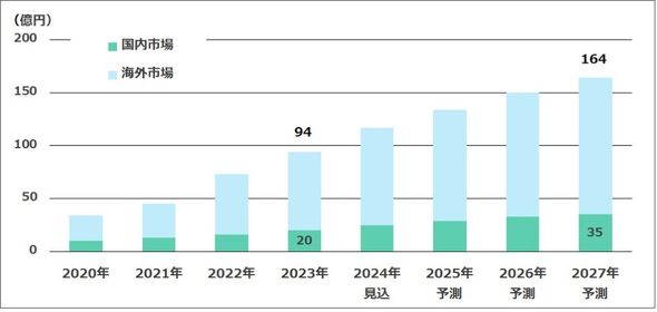 プラスチックフィルムやシートの国内市場、2027年に1兆8026億円製造マネジメントニュース