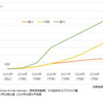 2030年の国内ELV由来プラスチック回収量は2023年比で大幅拡大リサイクルニュース