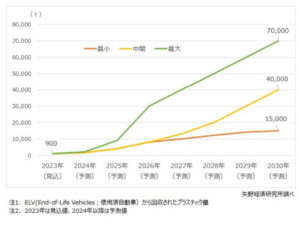 2030年の国内ELV由来プラスチック回収量は2023年比で大幅拡大リサイクルニュース
